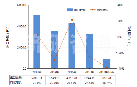 2013-2017年6月中國丙三醇(甘油)(HS29054500)出口量及增速統(tǒng)計
